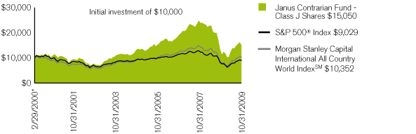 (PERFORMANCE CHART)