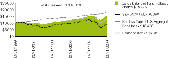 (PERFORMANCE CHART)