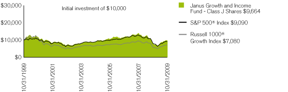 (PERFORMANCE CHART)