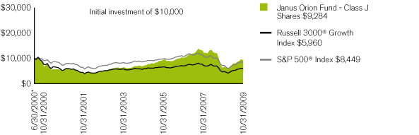 (PERFORMANCE CHART)