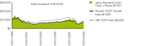 (PERFORMANCE CHART)