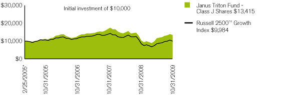 (PERFORMANCE CHART)