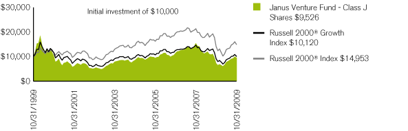 (PERFORMANCE CHART)