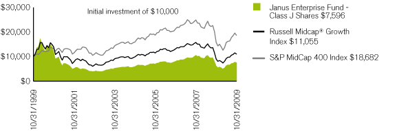 (PERFORMANCE CHART)