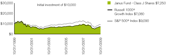 (PERFORMANCE CHART)