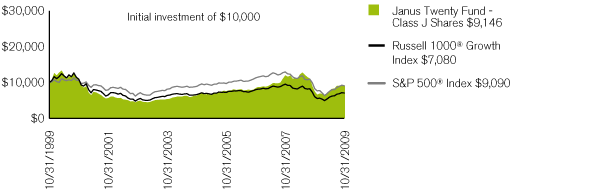 (PERFORMANCE CHART)