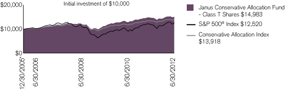 (PERFORMANCE CHART)