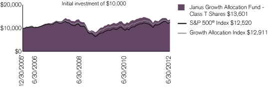 (PERFORMANCE CHART)