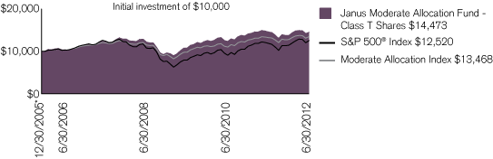 (PERFORMANCE CHART)