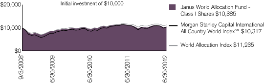 (PERFORMANCE CHART)