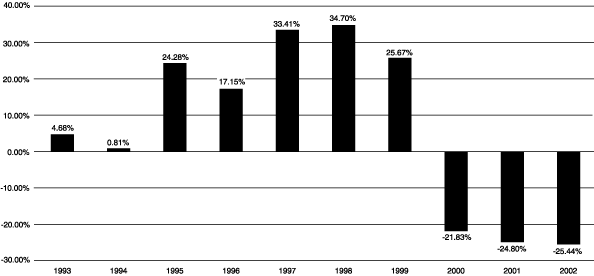 (ADVANTUS GROWTH PORTFOLIO GRAPH)