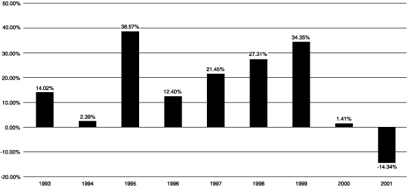 (W&R GROWTH PORTFOLIO)