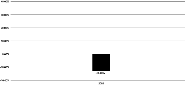 (W&R VALUE PORTFOLIO)