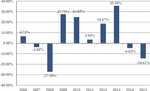 (BAR CHART)