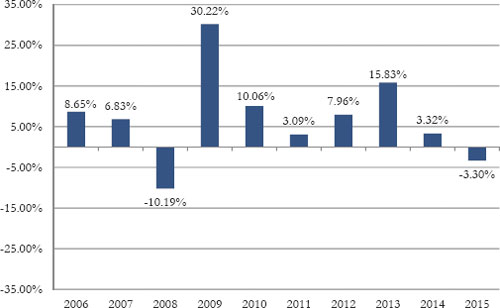 (BAR CHART)