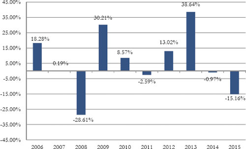 (BAR CHART)