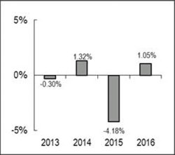 (BAR CHART)