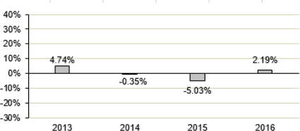 (BAR CHART)