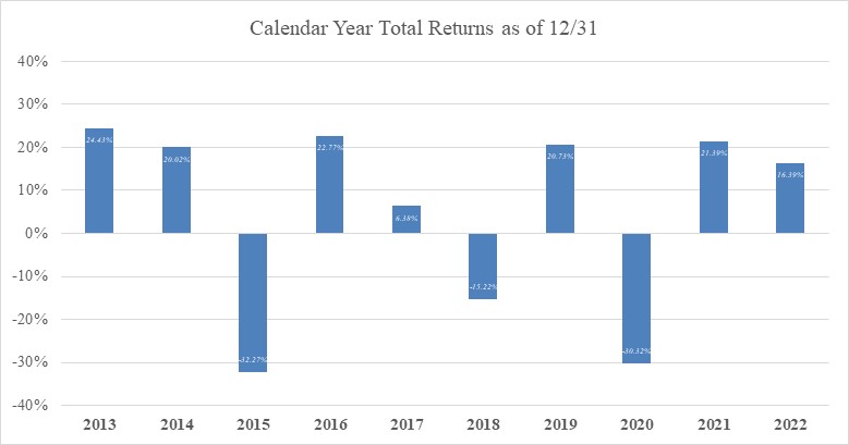 FEN Calendar Year Total Returns