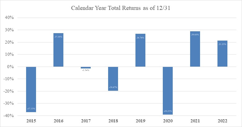 FPL Calendar Year Total Returns