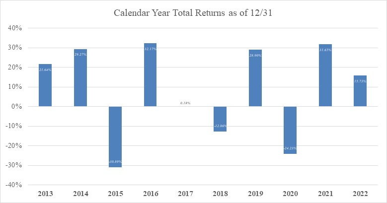 FIF Calendar Year Total Returns