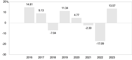 PerformanceBarChartData(2016:14.81,2017:9.13,2018:-7.04,2019:11.34,2020:4.77,2021:-2.3,2022:-17.09,2023:13.57)