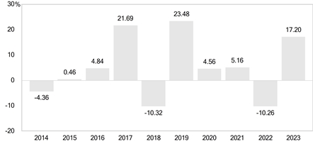 PerformanceBarChartData(2014:-4.36,2015:0.46,2016:4.84,2017:21.69,2018:-10.32,2019:23.48,2020:4.56,2021:5.16,2022:-10.26,2023:17.2)