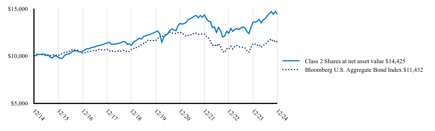 The graph represents how a hypothetical investment of $10,000 would have performed over the specified time period.