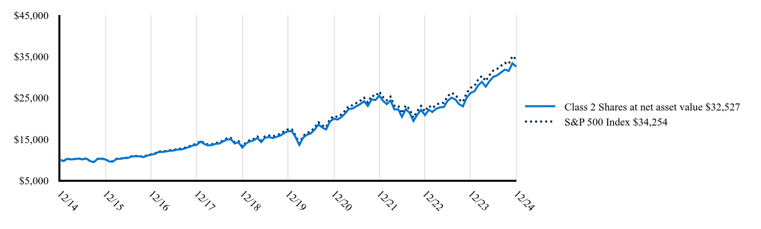 The graph represents how a hypothetical investment of $10,000 would have performed over the specified time period.