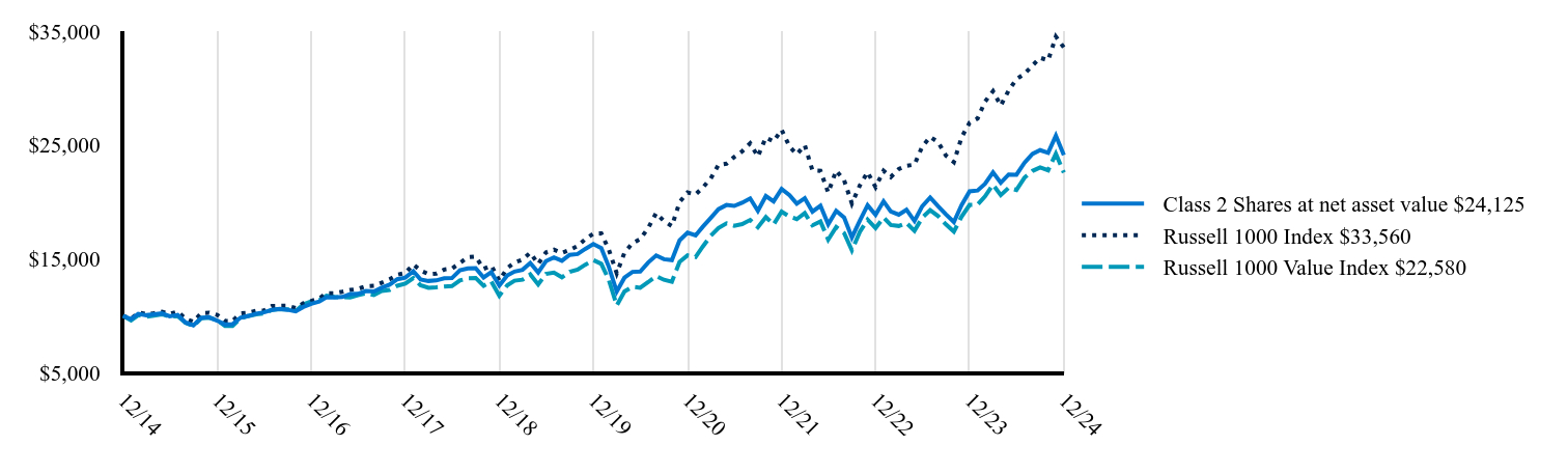 The graph represents how a hypothetical investment of $10,000 would have performed over the specified time period.