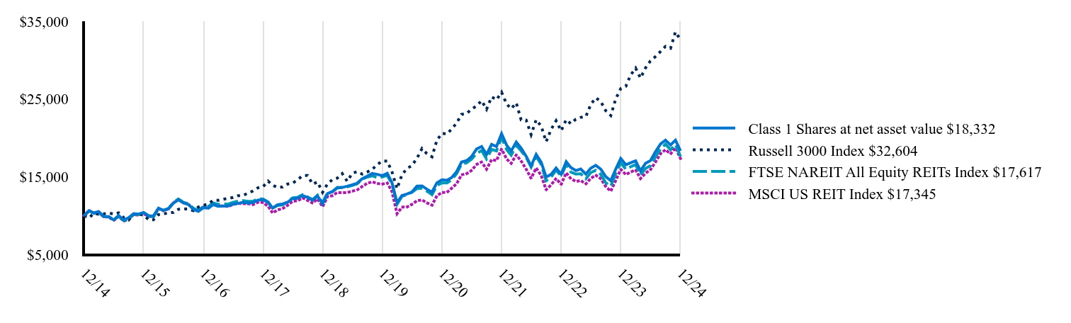 The graph represents how a hypothetical investment of $10,000 would have performed over the specified time period.