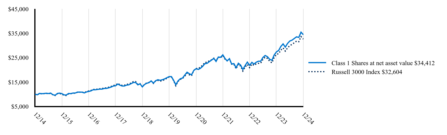 The graph represents how a hypothetical investment of $10,000 would have performed over the specified time period.