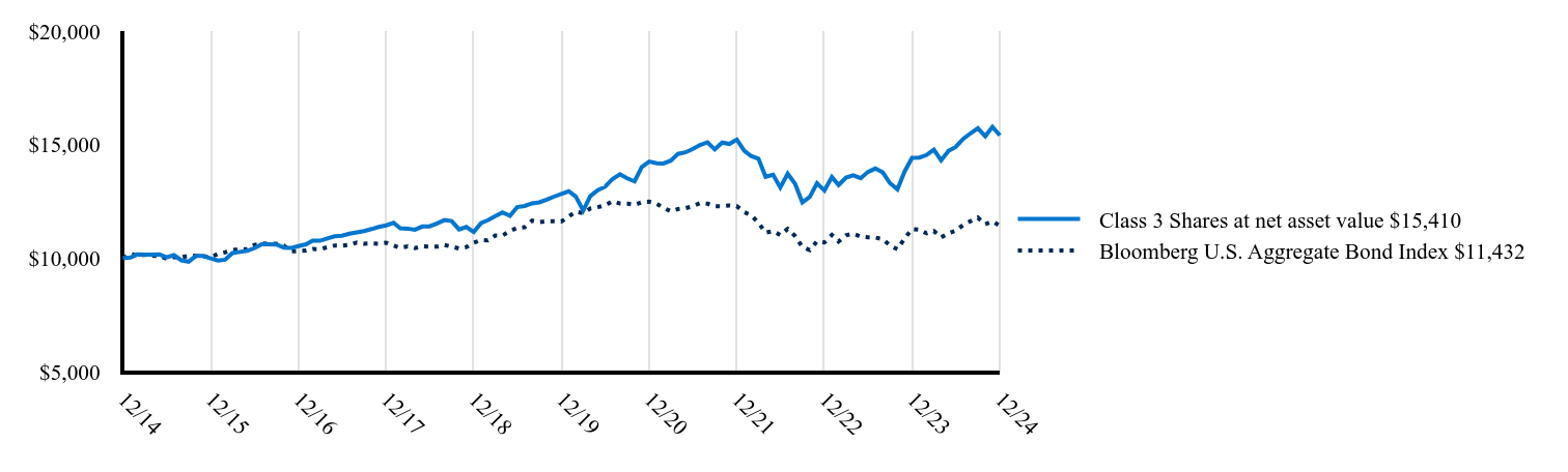 The graph represents how a hypothetical investment of $10,000 would have performed over the specified time period.