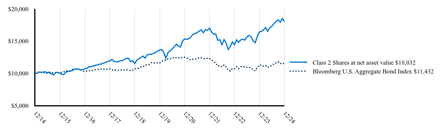 The graph represents how a hypothetical investment of $10,000 would have performed over the specified time period.