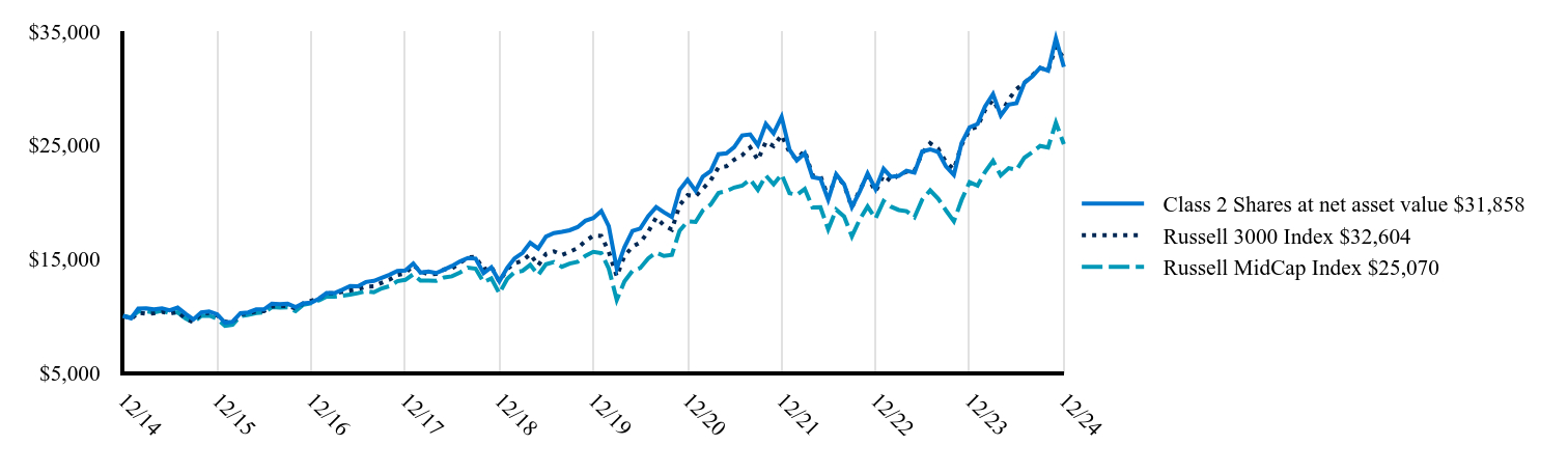 The graph represents how a hypothetical investment of $10,000 would have performed over the specified time period.