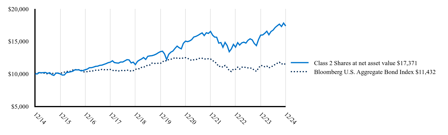 The graph represents how a hypothetical investment of $10,000 would have performed over the specified time period.