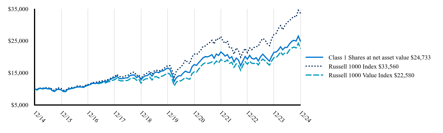 The graph represents how a hypothetical investment of $10,000 would have performed over the specified time period.