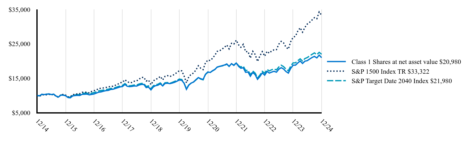 The graph represents how a hypothetical investment of $10,000 would have performed over the specified time period.