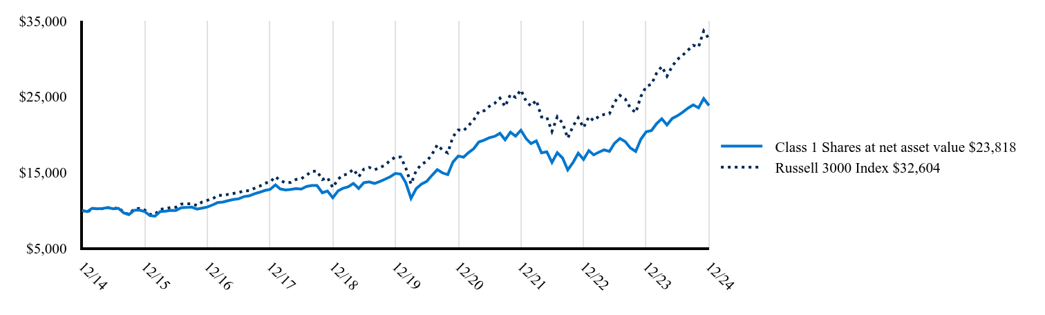 The graph represents how a hypothetical investment of $10,000 would have performed over the specified time period.