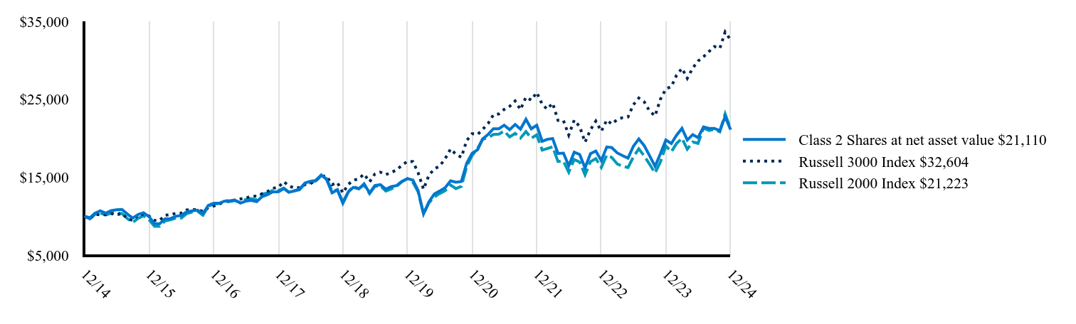 The graph represents how a hypothetical investment of $10,000 would have performed over the specified time period.