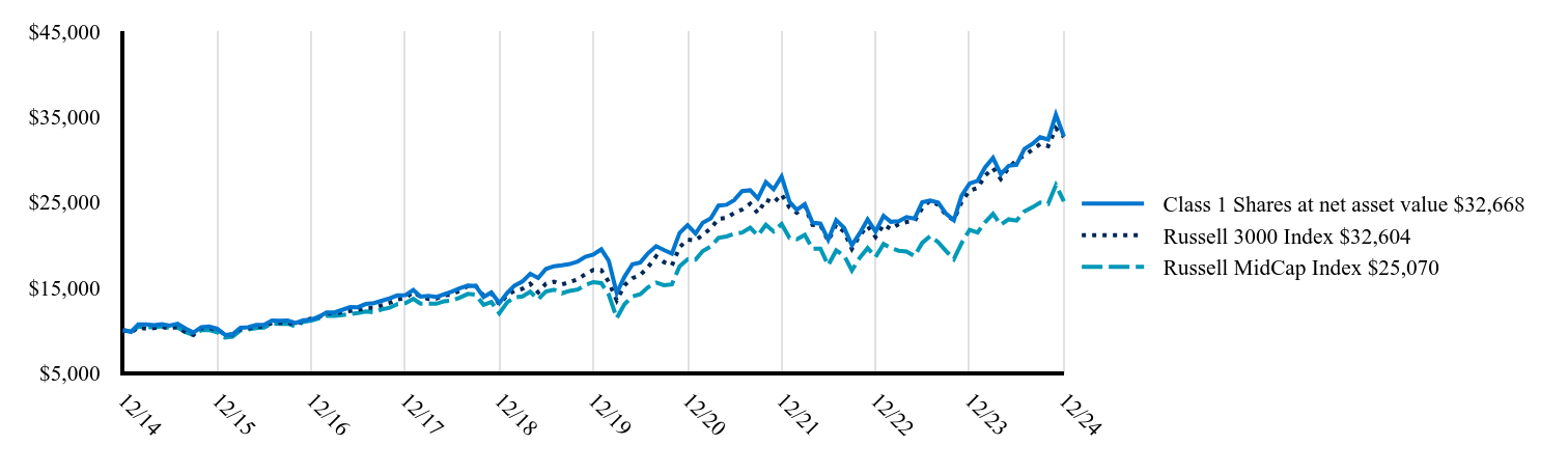 The graph represents how a hypothetical investment of $10,000 would have performed over the specified time period.