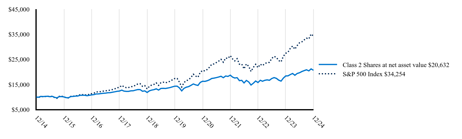 The graph represents how a hypothetical investment of $10,000 would have performed over the specified time period.