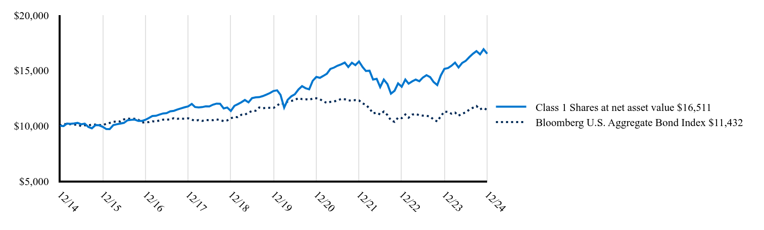 The graph represents how a hypothetical investment of $10,000 would have performed over the specified time period.