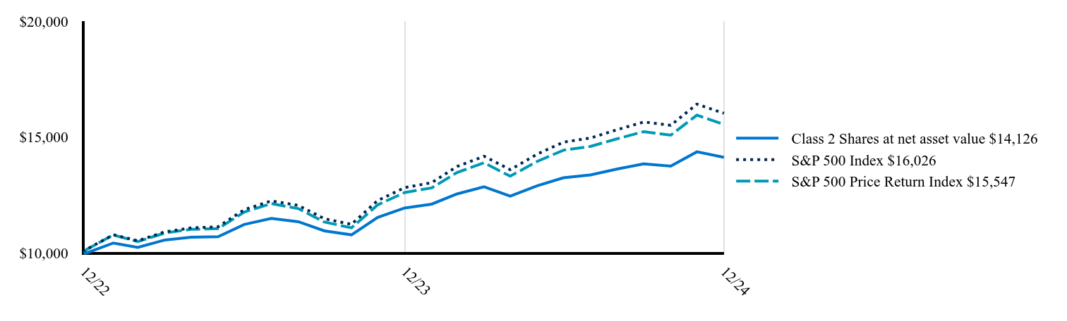 The graph represents how a hypothetical investment of $10,000 would have performed over the specified time period.