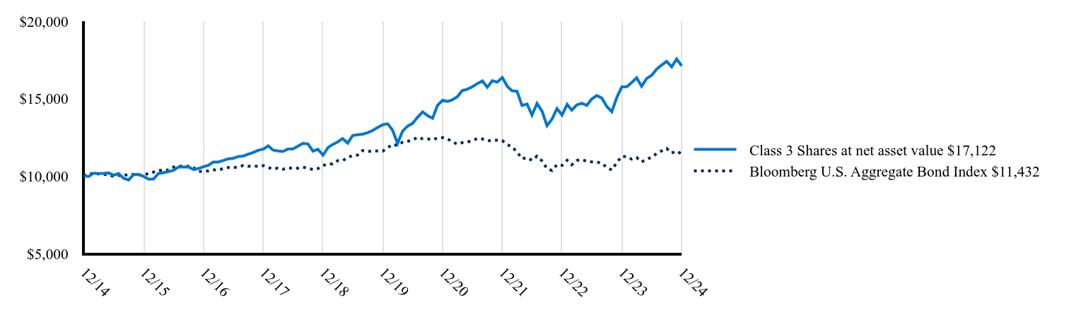 The graph represents how a hypothetical investment of $10,000 would have performed over the specified time period.