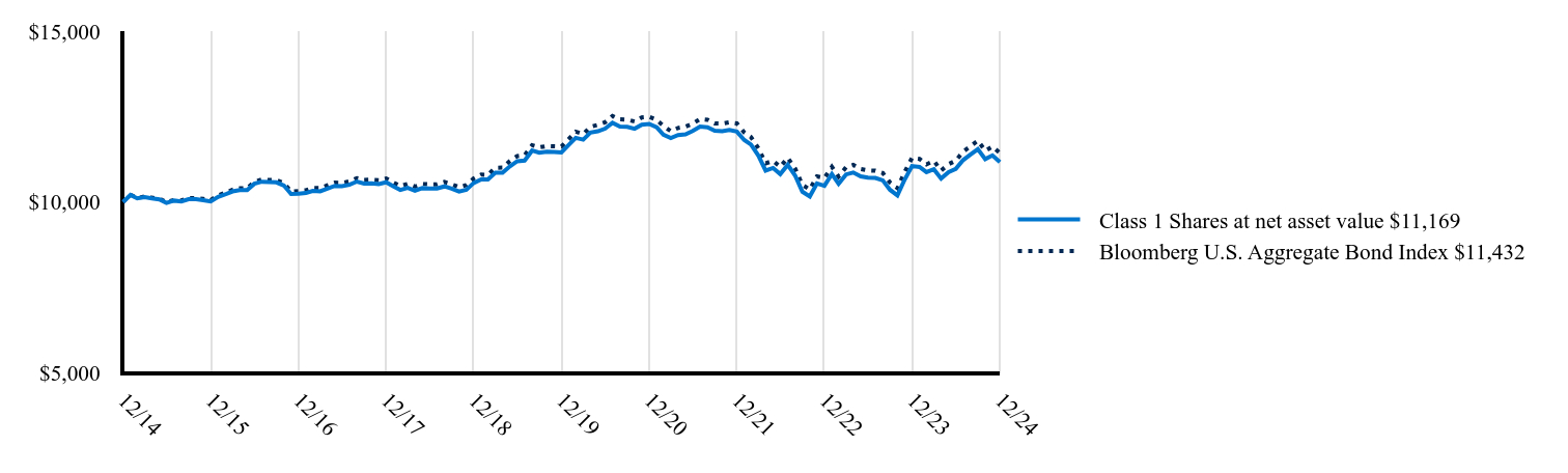 The graph represents how a hypothetical investment of $10,000 would have performed over the specified time period.