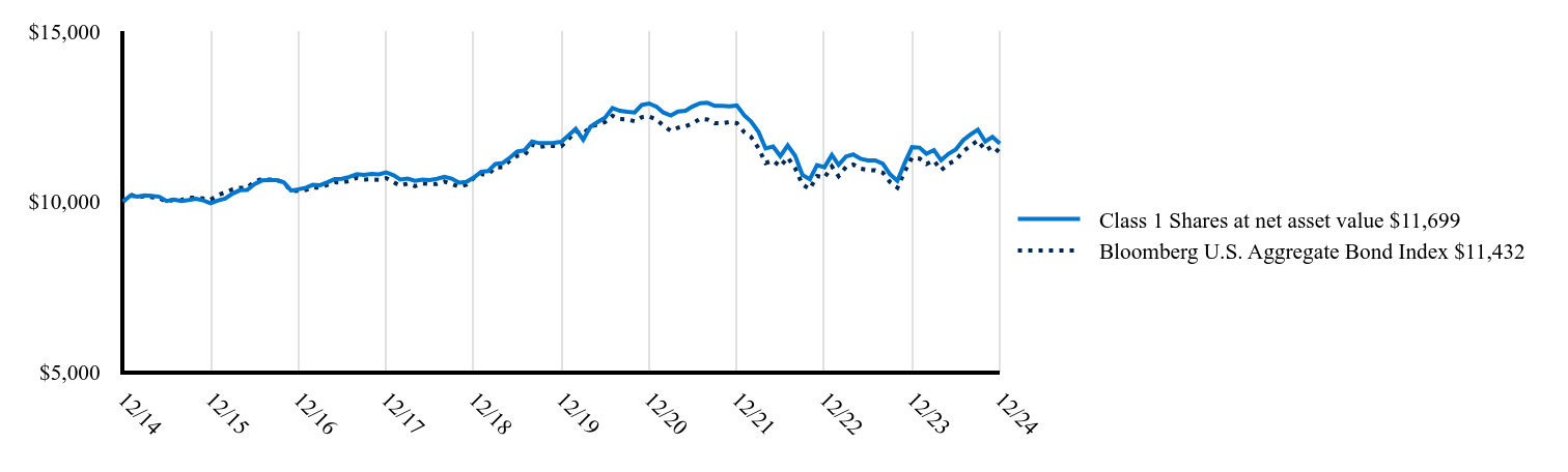 The graph represents how a hypothetical investment of $10,000 would have performed over the specified time period.