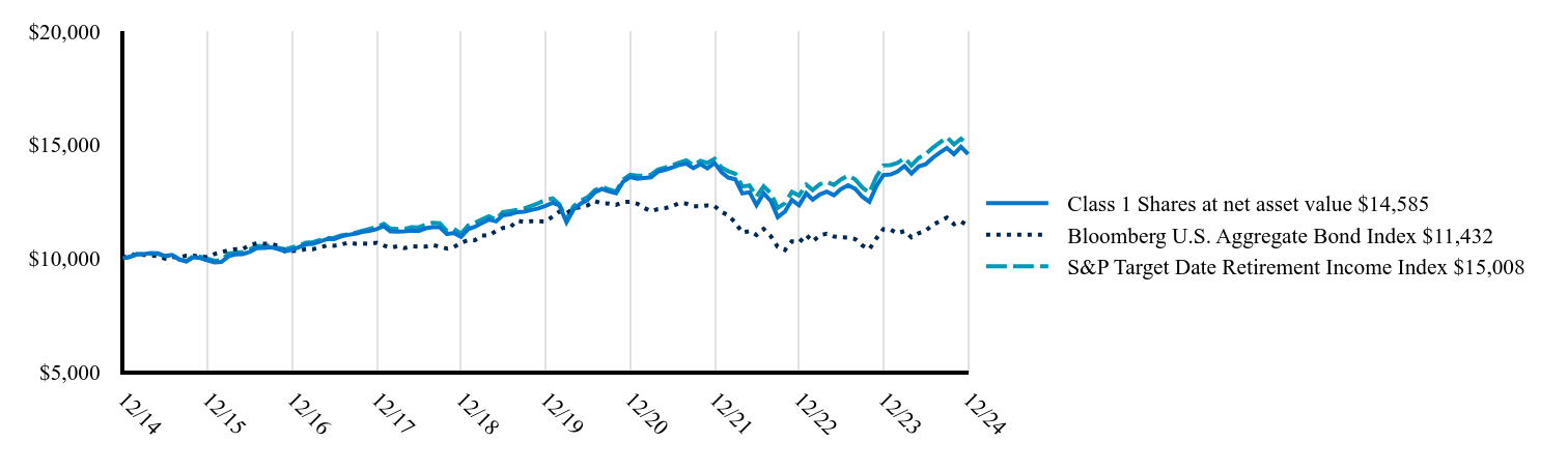 The graph represents how a hypothetical investment of $10,000 would have performed over the specified time period.