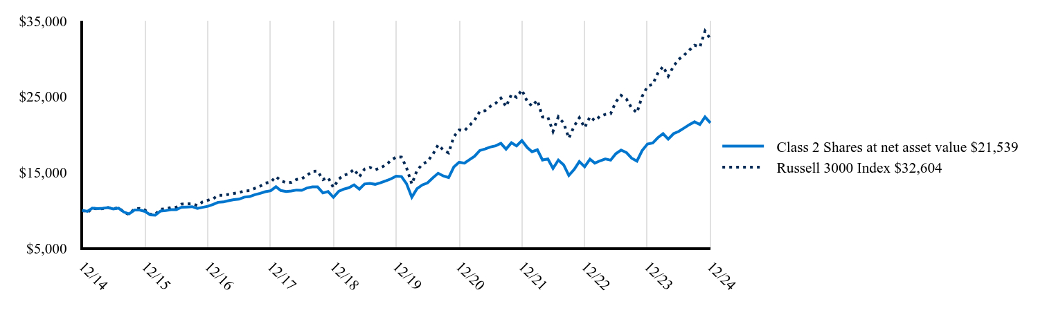 The graph represents how a hypothetical investment of $10,000 would have performed over the specified time period.