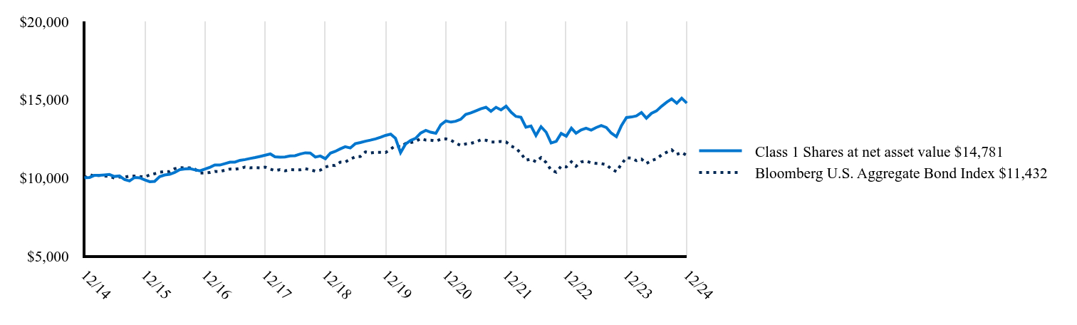 The graph represents how a hypothetical investment of $10,000 would have performed over the specified time period.